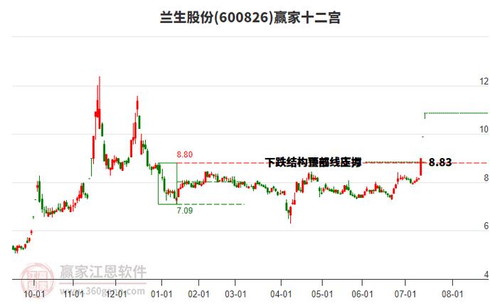 蘭生股份股票分析，蘭生股份股票走勢(shì)分析